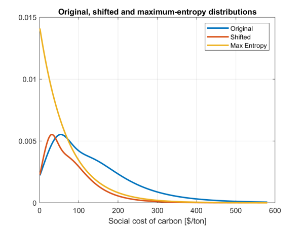 Figure 3: The original (red line), shifted (blue line) and maximum-entropy (yellow line) distributions. Social cost of carbon in 2010 USD on the x axis.