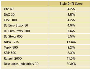 Style Drift Score based on style exposures