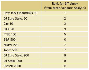 Efficiency Ranks of Indices