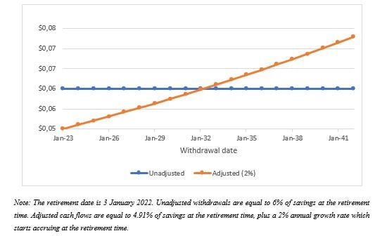 Figure 3: Adjusted versus non-adjusted withdrawals for $1 of savings on 3 January 2022