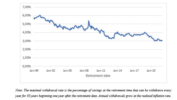 Figure 5: Maximal withdrawal rate with inflation-adjusted withdrawals and a 30-year decumulation period