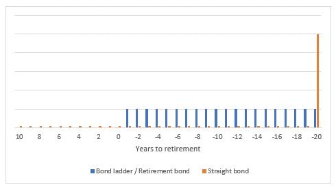 Figure 1: Cash flows of a bond ladder and a straight bond