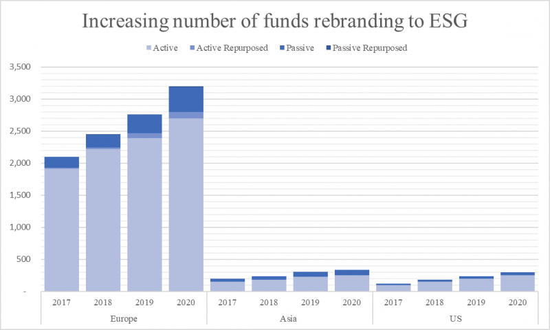 Increasing number of funds rebranding to ESG