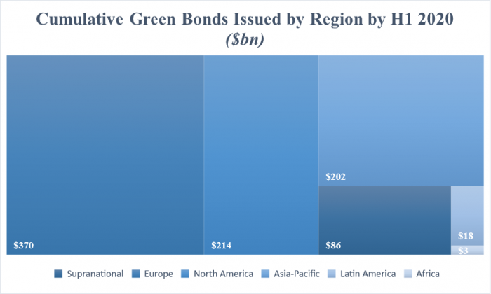 Cumulative green bonds issued by region by H1 2020