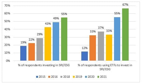SRI/ESG ETF Usage