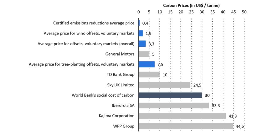Selected Companies’ Internal Carbon Prices compared to Current Market Offsets (Light Blue) and World Bank Estimate of Carbon Cost (Navy) via Ecosystem Marketplace (2019)