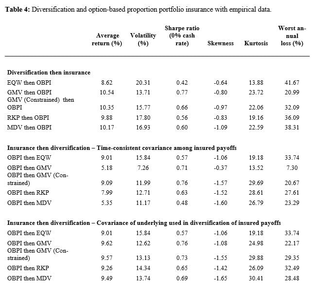 Diversification and option-based proportion portfolio insurance with empirical data