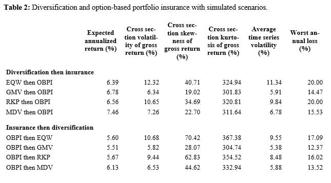 Diversification and option-based portfolio insurance with simulated scenarios.