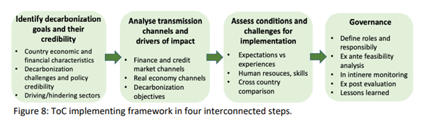 Figure 8: ToC implementing framework in four interconnected steps.