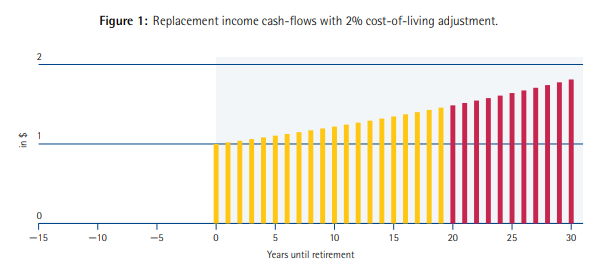 Replacement Income Cash Flows