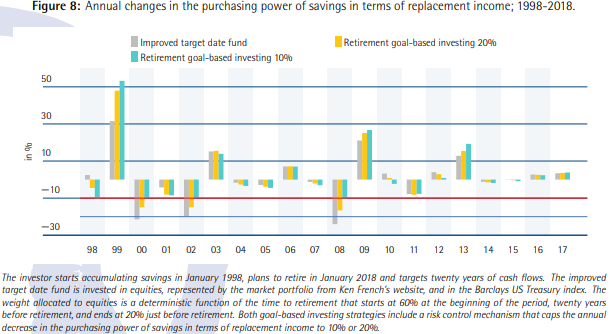 Annual changes in the purchasing power of savings in term of replacement income