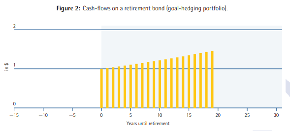 Cash-flows on a retirement bond