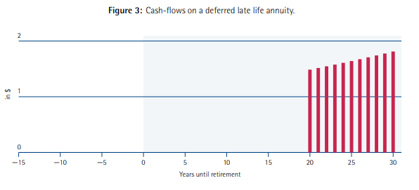 Cas flows on a deferred late life annuity