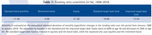 Funding ratio volatilites