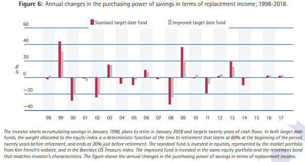 Annual changes in the purchasing power of savings