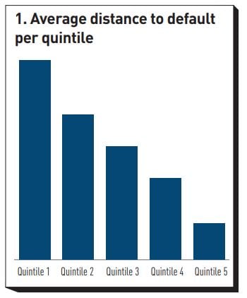 Average distance to default  per quintile