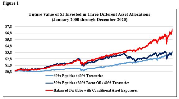 Future Value of $1 Invested in Three Different Asset Allocations