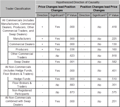 CFTC Data and Studies:  Oil Futures Price Changes and Position Changes