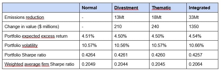 Table 1: Effects and results of green investors in equilibrium.