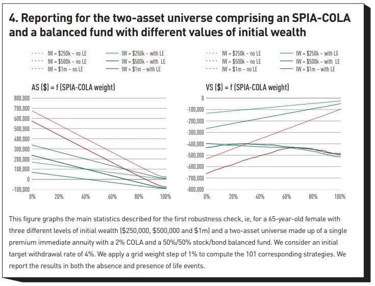 Reporting for the two-asset universe comprising an SPIA-COLA  and a balanced fund with different values of initial wealth