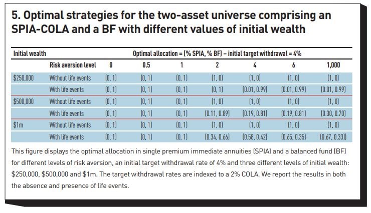  Optimal strategies for the two-asset universe comprising an  SPIA-COLA and a BF with different values of initial wealth