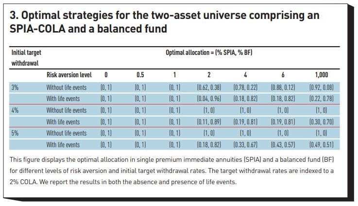 Optimal strategies for the two-asset universe comprising an  SPIA-COLA and a balanced fund