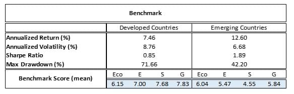 Exhibit 3: Benchmark results over the sample period 2010–2020 for developed and emerging countries