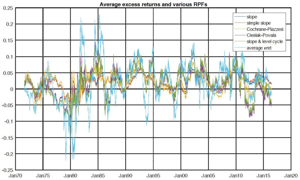 Average excess returns from the invest-long/fund-short strategy described in the text, and the excess returns predicted by the slope and by ‘newgeneration’ return-predicitng factors (in-sample analysis, US data).