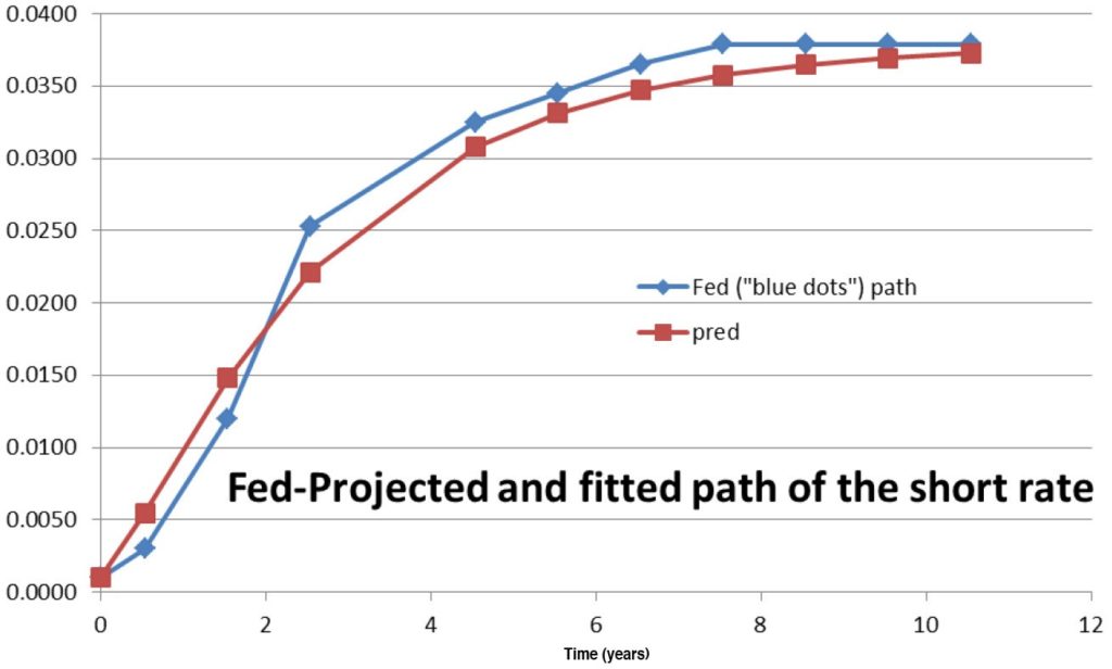 The path traced by the Fed ‘blue dots’ and the most similar path for the expectation of the P-measure path of the Fed funds.