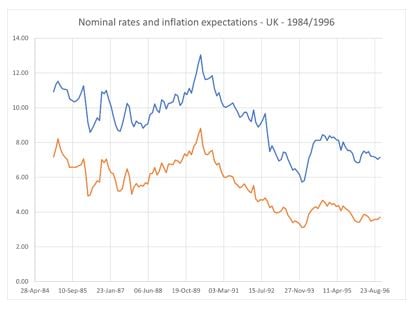 The time average of the continuously compounded UK nominal yields and UK inflation expectations (y-axis, in percentage points) for maturities from 1 to 10 years (x-axis, in years), for the period 1984:1997.