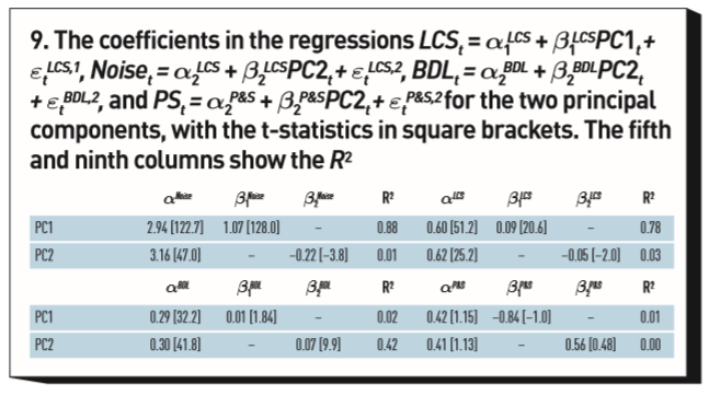 Coefficients in the regressions