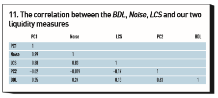 The correlation between the BDL, Noise, LCS and our two liquidity measures