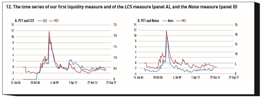 The time series of our ﬁrst liquidity measure and of the LCS measure (left panel), and Noise measure (right panel)