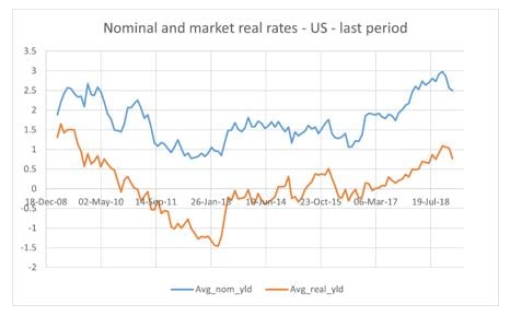 Fig 3: The average real US yields from TIPS prices (line labelled ‘Avg_real_yld') and the average US nominal yields (line labelled ‘Avg_nom_yld') in the post-Lehman period. Percentage points on the y axis.