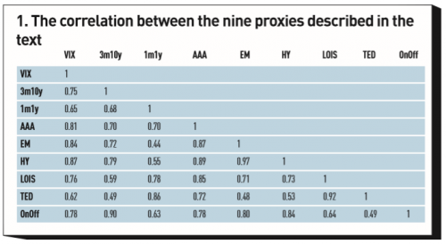 Correlation between the nine proxies