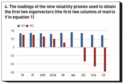 Loading of the nine volatility proxies