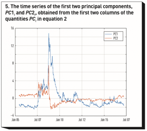 Time series of the first two principal components