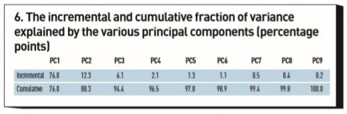 Incremental and cumulative fraction