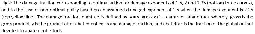 The damage fraction corresponding to optimal action for damage exponents of 1.5, 2 and 2.25 