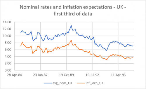 nominal yields and inflation expectations - UK