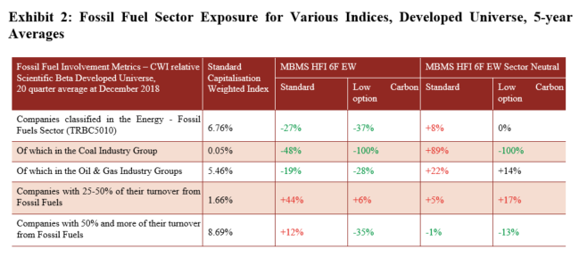 Fossil Fuel Sector Exposure for Various Indices