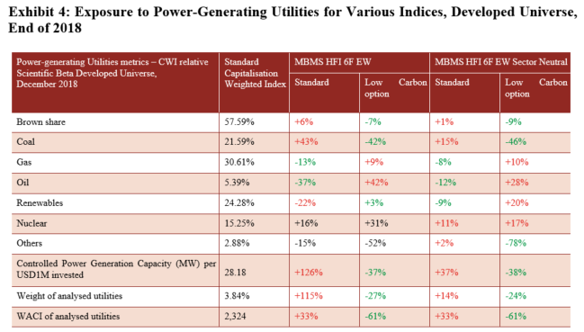 Exposure to Power Generating Utilities for Various  Indices