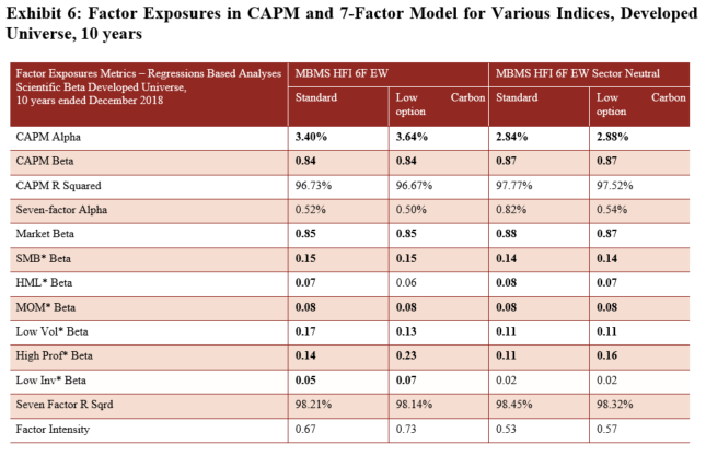 Factor Exposures in CAPM and 7-factor Model for Various Indices