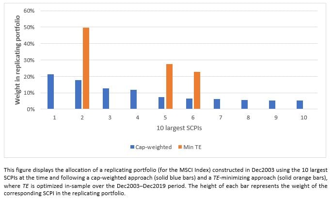 Figure 7 – Robustness Tests: “Cap-weighted” vs “Min TE” allocation with 10 SCPIs (MSCI Index)