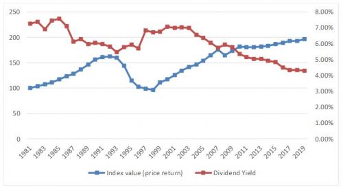 Figure 1 – Price-return value and dividend yield of the EDHEC IEIF Commercial Property (France) Index