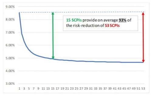 Figure 3 – Total return volatility of the equally-weighted “average SCPI portfolio” as a function of the number of SCPIs in the portfolio 