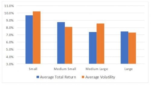 Figure 4 – Average total return and average volatility of the four groups related to the Fund Size attribute