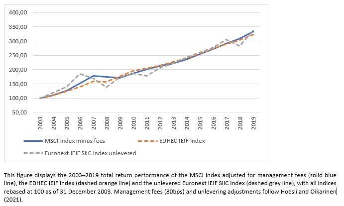 Figure 3 – Total Return Performance of MSCI Index minus fees, EDHEC IEIF Index and Euronext IEIF SIIC Index unlevered (2003–2019)