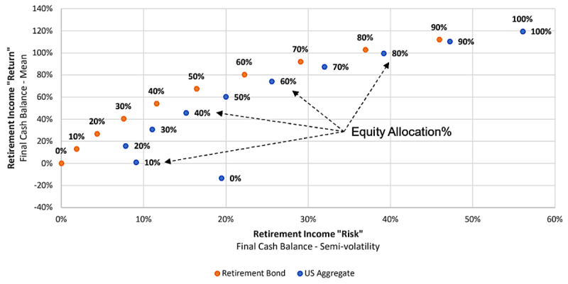 Retirement Income-focused Efficient Frontiers